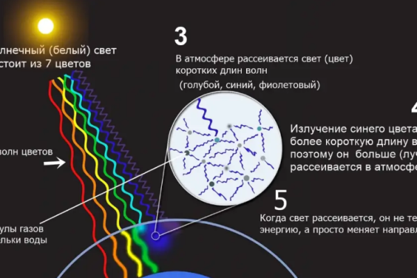 обьяснение почему небо голубое