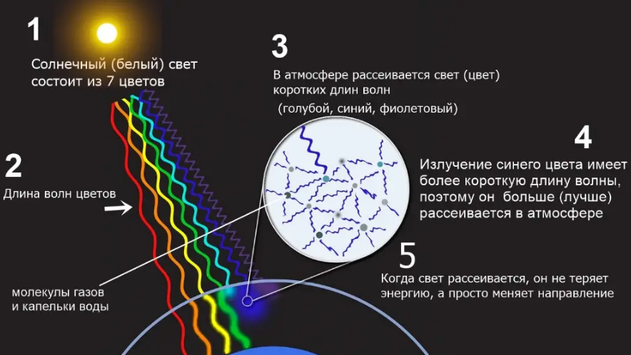 обьяснение почему небо голубое