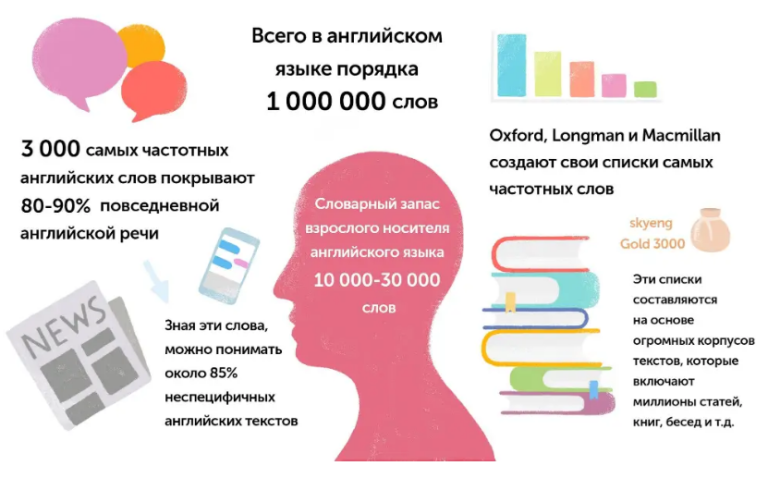 сколько слов в ангийском языке