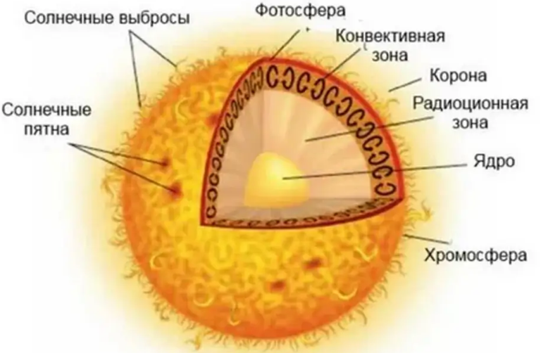 Внутреннее строение Солнца